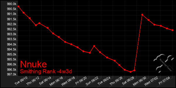 Last 31 Days Graph of Nnuke
