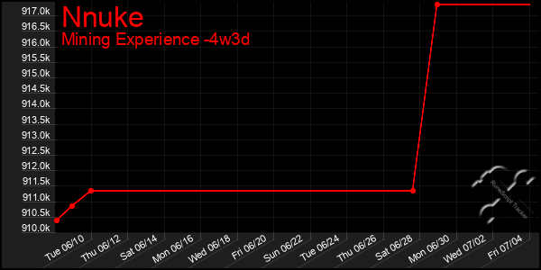 Last 31 Days Graph of Nnuke
