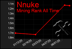 Total Graph of Nnuke