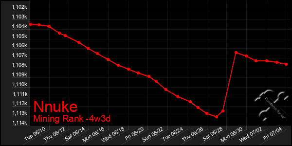 Last 31 Days Graph of Nnuke