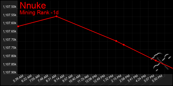 Last 24 Hours Graph of Nnuke