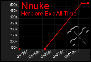 Total Graph of Nnuke