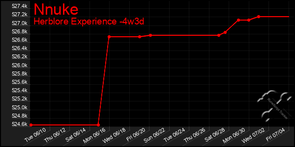 Last 31 Days Graph of Nnuke
