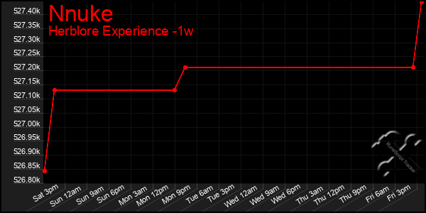 Last 7 Days Graph of Nnuke