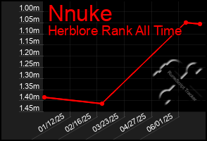 Total Graph of Nnuke