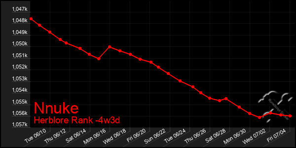Last 31 Days Graph of Nnuke