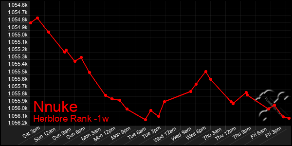 Last 7 Days Graph of Nnuke