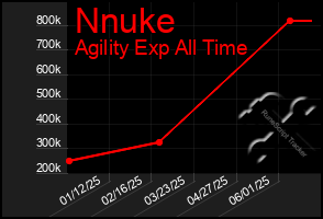Total Graph of Nnuke