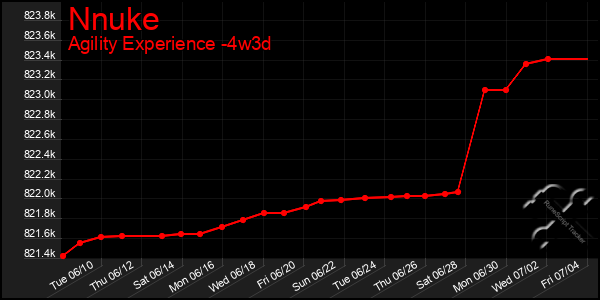 Last 31 Days Graph of Nnuke