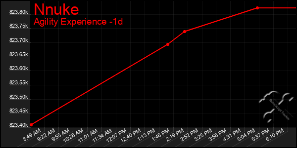 Last 24 Hours Graph of Nnuke