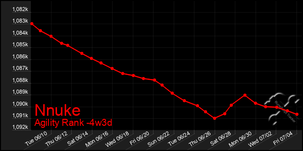 Last 31 Days Graph of Nnuke