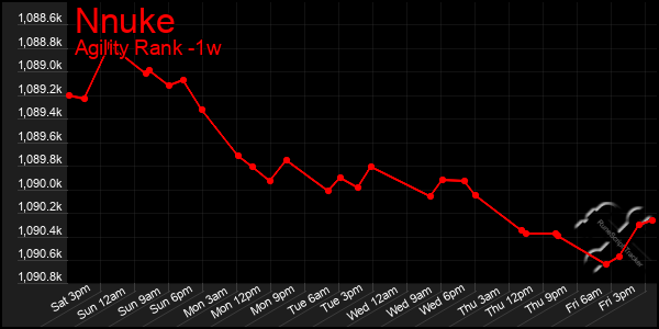 Last 7 Days Graph of Nnuke