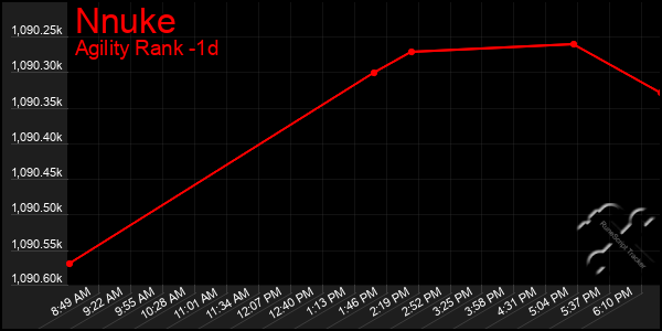 Last 24 Hours Graph of Nnuke