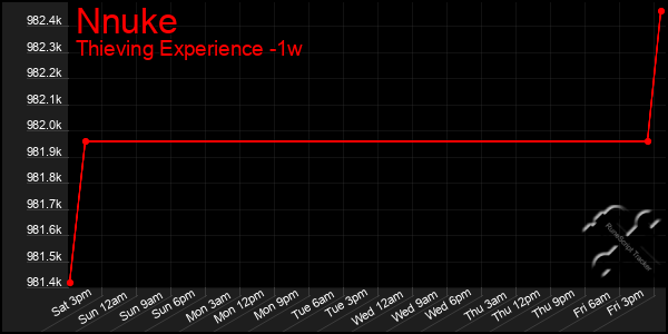 Last 7 Days Graph of Nnuke