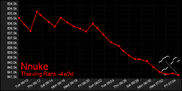 Last 31 Days Graph of Nnuke