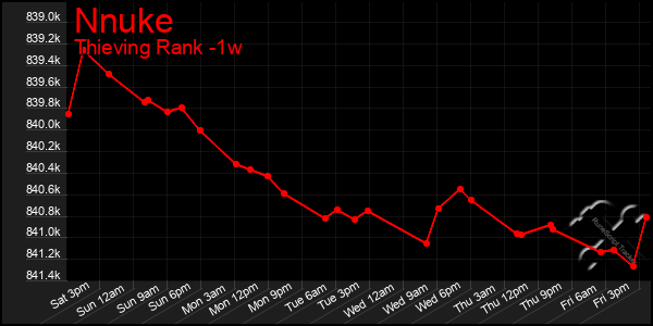 Last 7 Days Graph of Nnuke