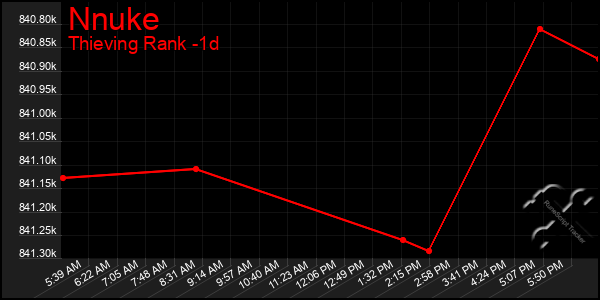 Last 24 Hours Graph of Nnuke