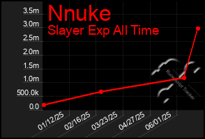 Total Graph of Nnuke
