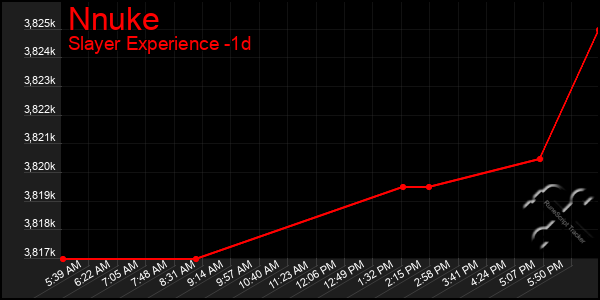 Last 24 Hours Graph of Nnuke