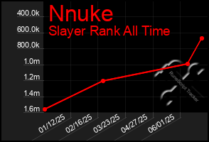 Total Graph of Nnuke