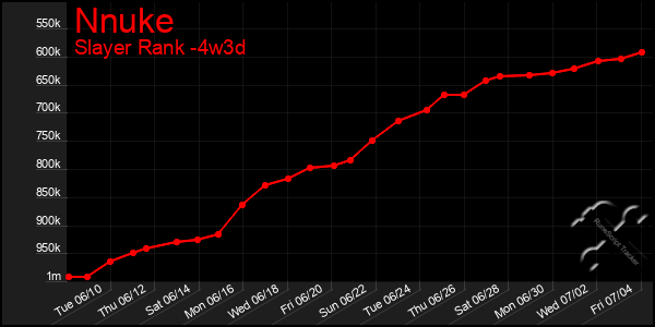 Last 31 Days Graph of Nnuke