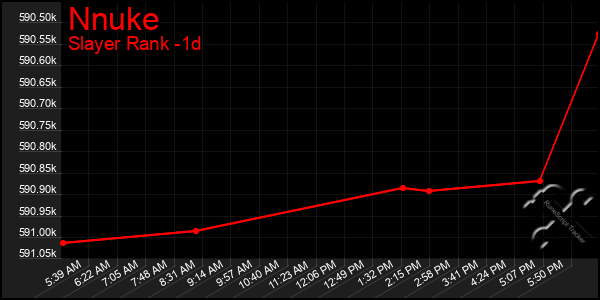 Last 24 Hours Graph of Nnuke