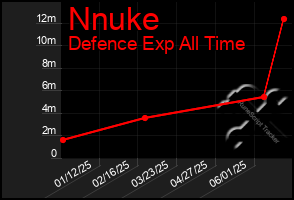 Total Graph of Nnuke