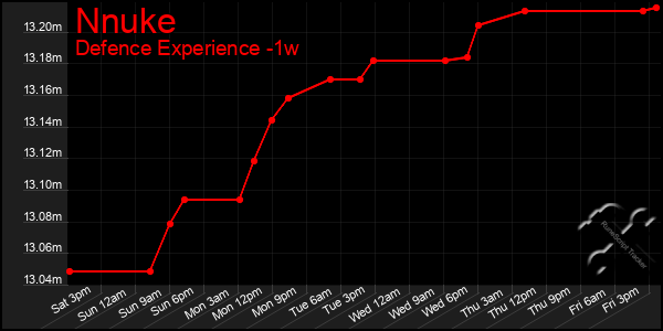 Last 7 Days Graph of Nnuke