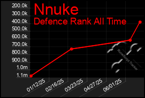 Total Graph of Nnuke