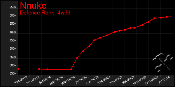Last 31 Days Graph of Nnuke