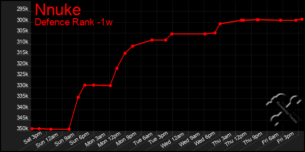 Last 7 Days Graph of Nnuke
