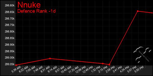 Last 24 Hours Graph of Nnuke