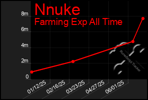 Total Graph of Nnuke