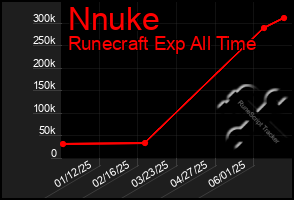 Total Graph of Nnuke