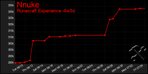 Last 31 Days Graph of Nnuke
