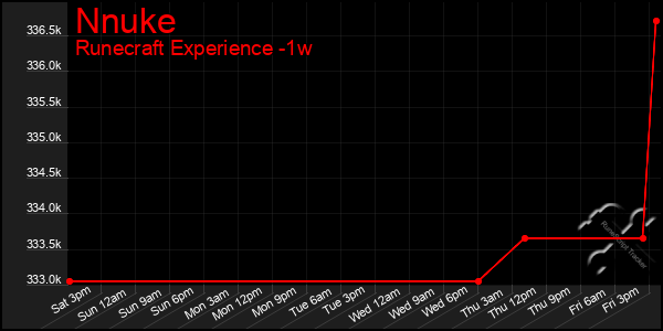 Last 7 Days Graph of Nnuke