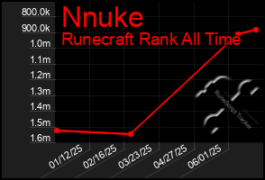 Total Graph of Nnuke