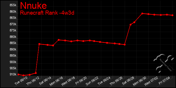 Last 31 Days Graph of Nnuke