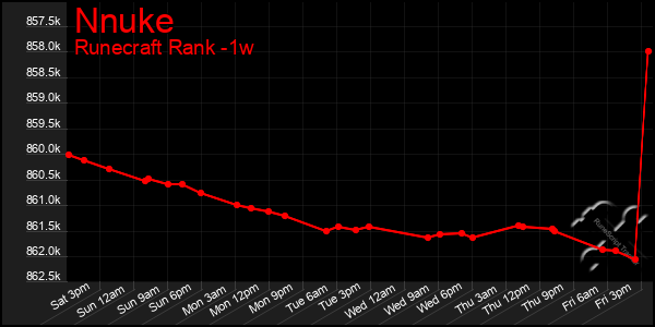 Last 7 Days Graph of Nnuke