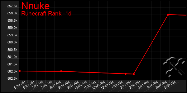 Last 24 Hours Graph of Nnuke