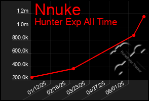 Total Graph of Nnuke
