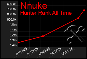 Total Graph of Nnuke