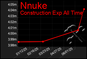 Total Graph of Nnuke