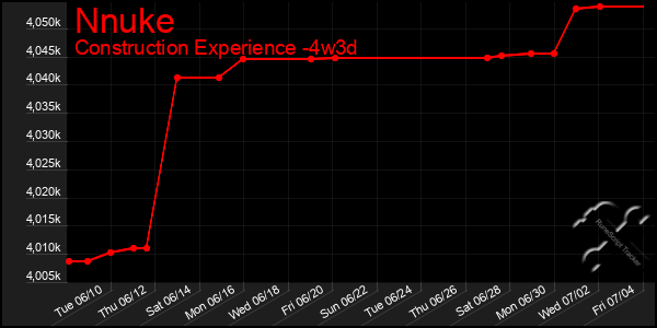 Last 31 Days Graph of Nnuke