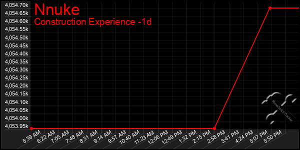 Last 24 Hours Graph of Nnuke