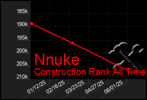 Total Graph of Nnuke