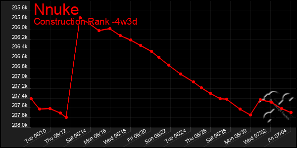 Last 31 Days Graph of Nnuke