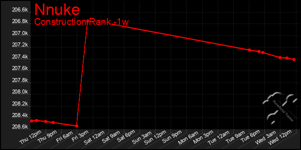 Last 7 Days Graph of Nnuke