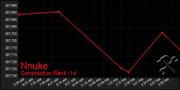 Last 24 Hours Graph of Nnuke