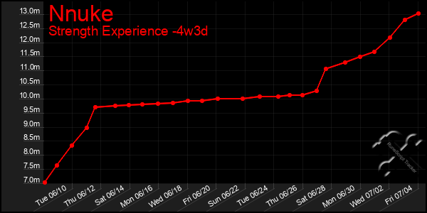 Last 31 Days Graph of Nnuke